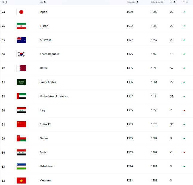 Vietnamese Football Team Outpaces Thailand in FIFA Rankings Vietnamese Football Team Outpaces Thailand in FIFA Rankings