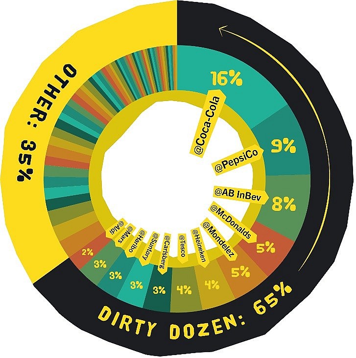 12 Most Polluting Companies in the World: Coca-Cola, PepsiCo, McDonalds, Heineken 12 Most Polluting Companies in the World: Coca-Cola, PepsiCo, McDonalds, Heineken