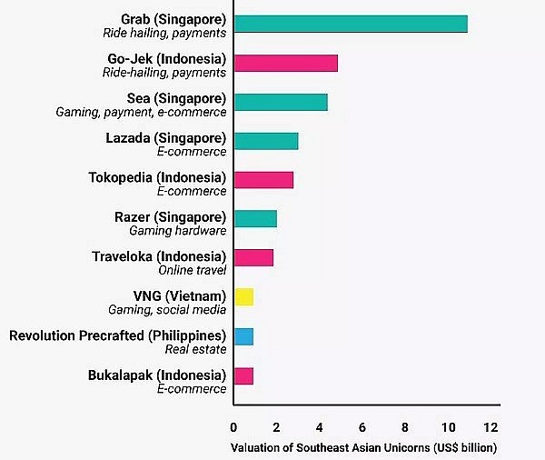 Global List Includes Name Of Vietnamese “Unicorns” Global List Includes Name Of Vietnamese “Unicorns”