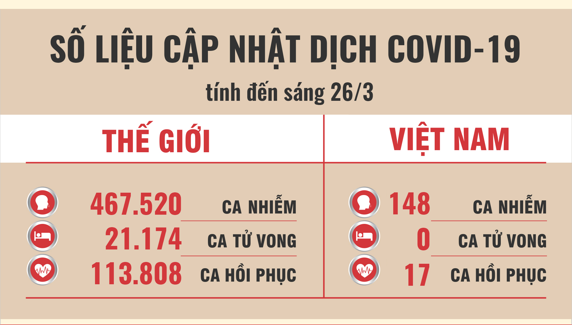 Cập nhật dịch Covid-19 ngày 26/3 tại Việt Nam và trên thế giới cap nhat dich covid 19 ngay 263