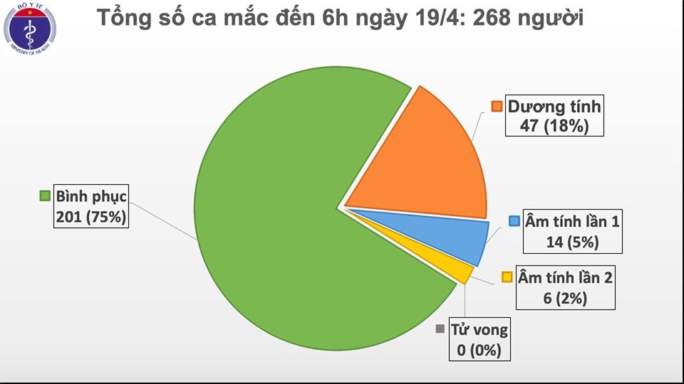 Đến sáng 19/4, Việt Nam 3 ngày liên tiếp không ghi nhận ca mắc mới COVID-19 cap nhat covid 19 viet nam tiep tuc khong co them ca mac moi cac ca nang deu duoc dieu tri thanh cong