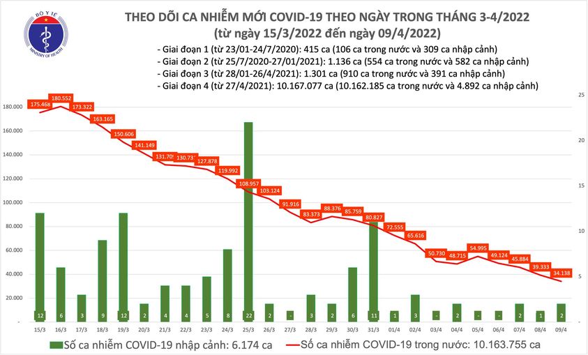 Ngày 9/4: Số mắc COVID-19 cả nước giảm mạnh, còn 34.140 ca - Ảnh 1. Ngày 9/4: Số mắc COVID-19 cả nước giảm mạnh, còn 34.140 ca - Ảnh 1.