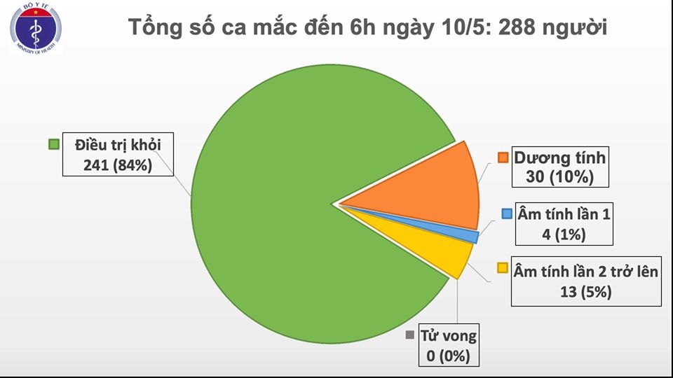 Việt Nam đã có 24 ngày không thêm ca mắc mới COVID-19 trong cộng đồng Việt Nam đã có 24 ngày không thêm ca mắc mới COVID-19 trong cộng đồng