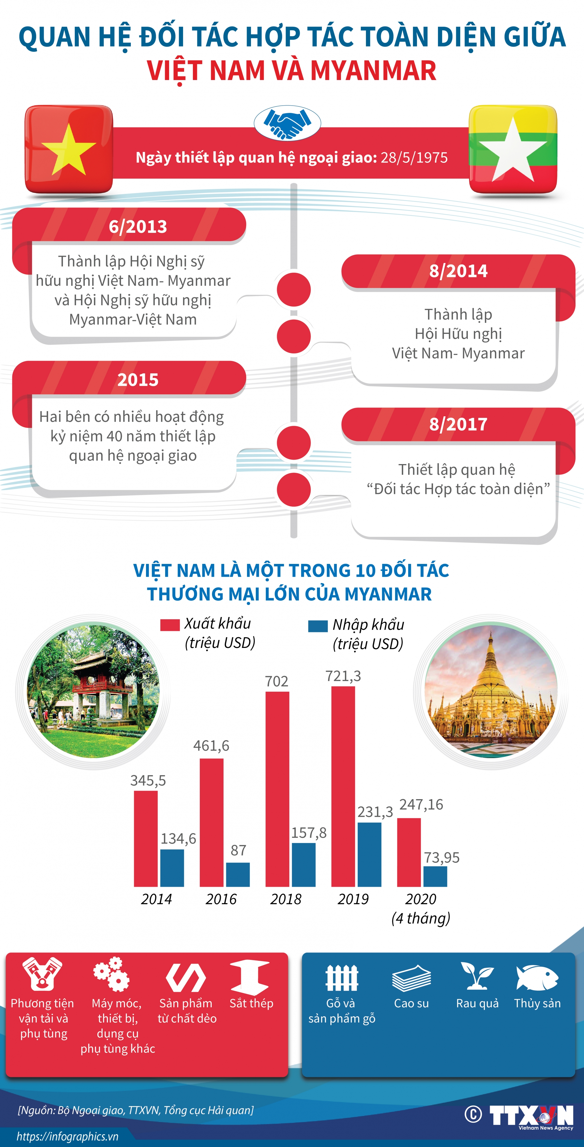 Kết quả thiết thực, hiệu quả sau 45 năm thiết lập quan hệ ngoại giao Việt Nam-Myanmar Kết quả thiết thực, hiệu quả sau 45 năm thiết lập quan hệ ngoại giao Việt Nam-Myanmar