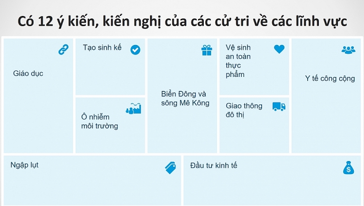 Cử tri TP. Hồ Chí Minh quan tâm phát triển thành phố và vấn đề Biển Đông Cử tri TP. Hồ Chí Minh quan tâm phát triển thành phố và vấn đề Biển Đông