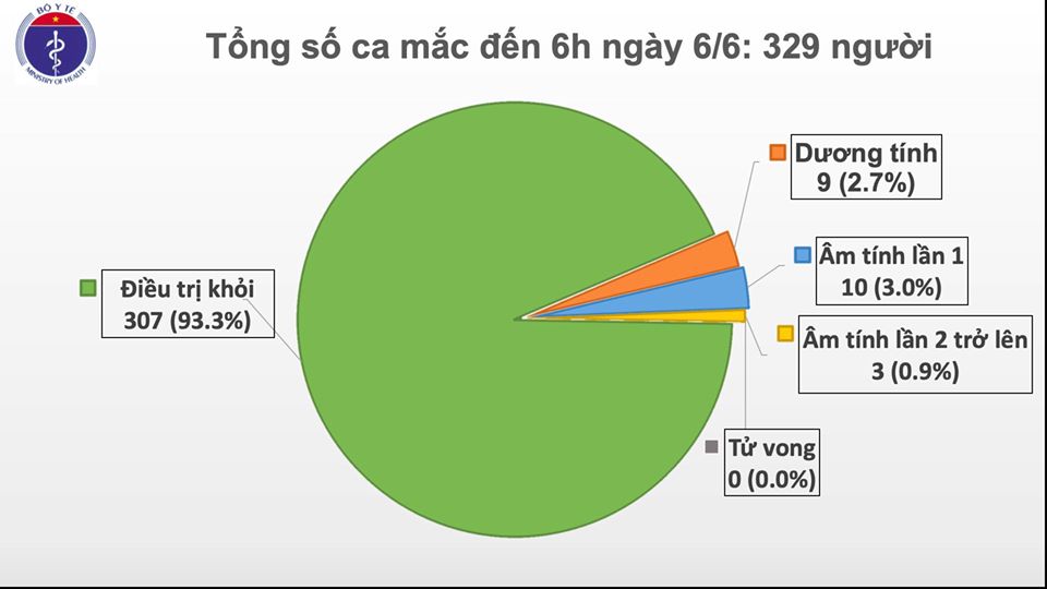 Sáng 6/6, Việt Nam có 1 ca mắc mới COVID-19, là du học sinh từ Anh về Sáng 6/6, Việt Nam có 1 ca mắc mới COVID-19, là du học sinh từ Anh về