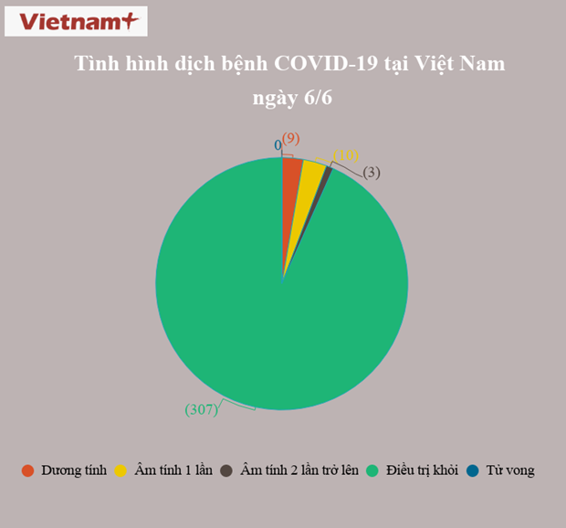 52 ngày không có ca lây nhiễm trong cộng đồng, phổi BN 91 phục hồi 60% 52 ngày không có ca lây nhiễm trong cộng đồng, phổi BN 91 phục hồi 60%