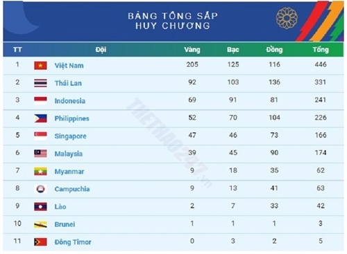 ក្រុមកីឡាវៀតណាមទទួលបានជោគជ័យក្នុងការប្រកួតកីឡាស៊ីហ្គេមលើកទី ៣១ ក្រុមកីឡាវៀតណាមទទួលបានជោគជ័យក្នុងការប្រកួតកីឡាស៊ីហ្គេមលើកទី ៣១