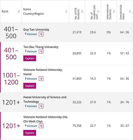 First Two Vietnamese Universities Ranks the World's Top 500 First Two Vietnamese Universities Ranks the World's Top 500