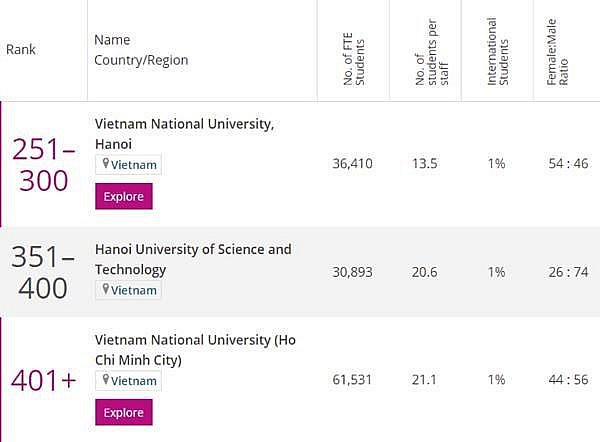 First Two Vietnamese Universities Ranks the World's Top 500 First Two Vietnamese Universities Ranks the World's Top 500