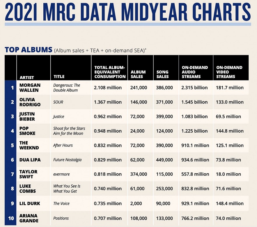 Best-Selling Albums of 2021 Best-Selling Albums of 2021