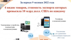 Стоимость экспорта 6 видов товаров превысила 10 млрд долларов США