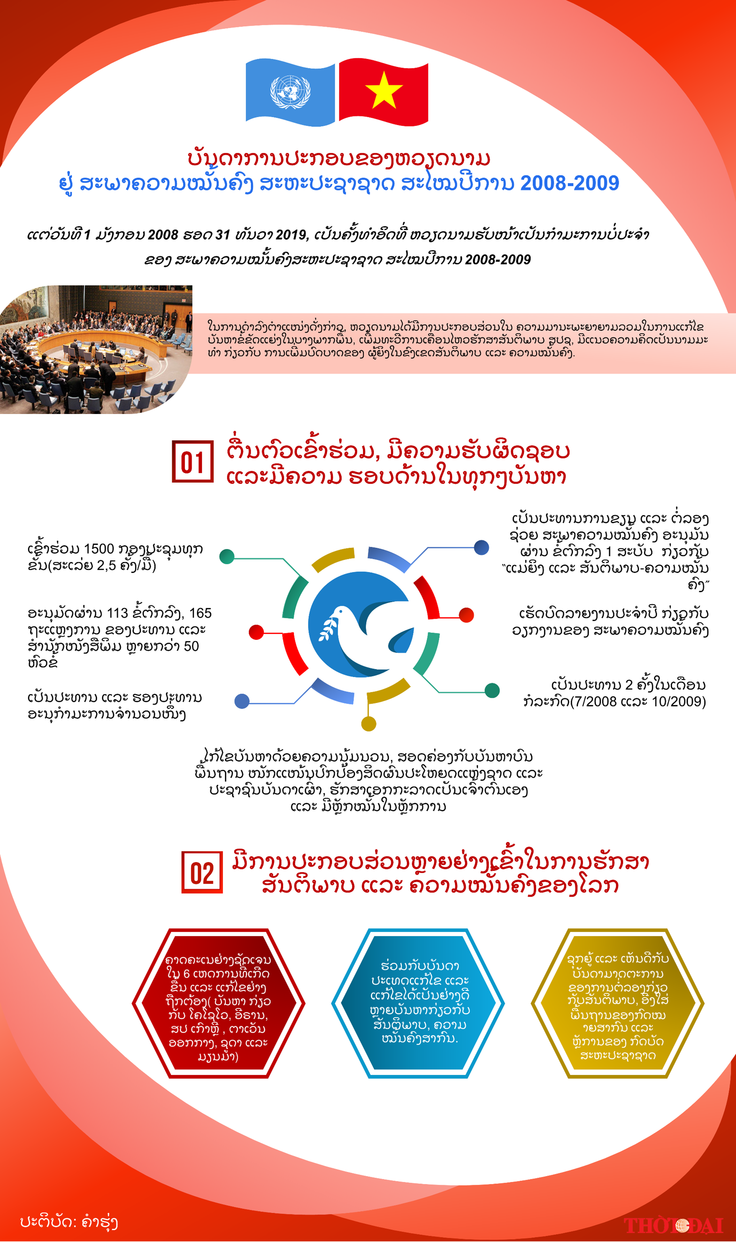 [Infographics] ບັນດາການປະກອບສ່ວນຂອງຫວຽດນາມ ຢູ່ ສະພາຄວາມໝັ້ນຄົງສະຫະປະຊາຊາດໃນອາຍຸການ 2008 – 2009.
