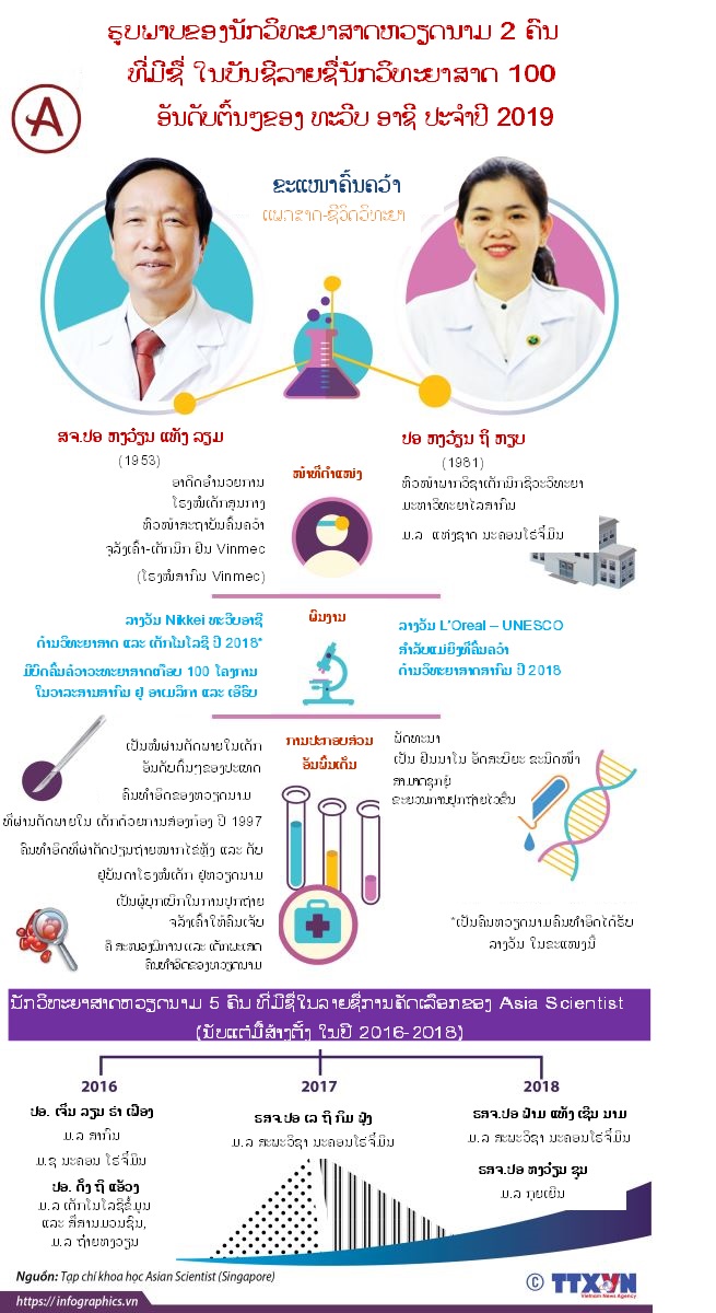 ນັກວິທະຍາສາດຫວຽດນາມ 2 ຄົນຕິດ ໃນ100 ນັກວິທະຍາສາດ ທະວີບ ອາຊີ 2019