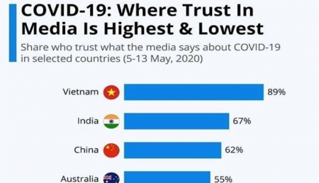 YouGov: Вьетнам имеет наибольшее доверие к освещению в СМИ ситуации с COVID-19