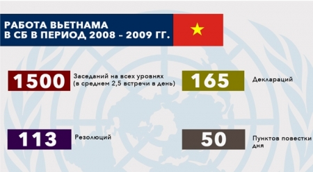 Совет безопасности ООН и участие Вьетнама (инфографика)