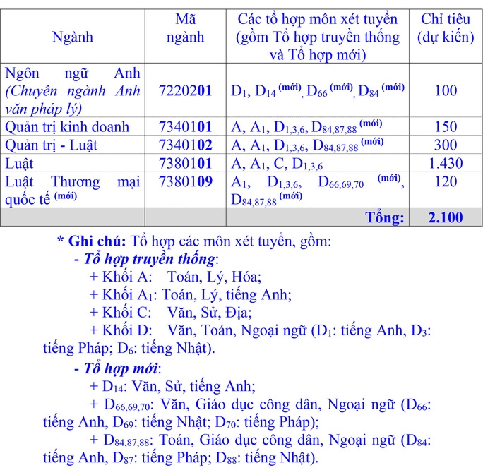 Tuyển sinh 2020: Đại học Luật TP Hồ Chí Minh không xét thi đánh giá năng lực tuyen sinh 2020 dai hoc luat tp ho chi minh khong xet thi danh gia nang luc