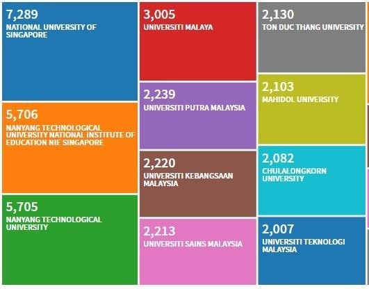 ĐH Tôn Đức Thắng lọt top 10 trường có lượng công bố nghiên cứu khoa học nhiều nhất ASEAN dh ton duc thang lot top 10 truong co luong cong bo nghien cuu khoa hoc nhieu nhat asean