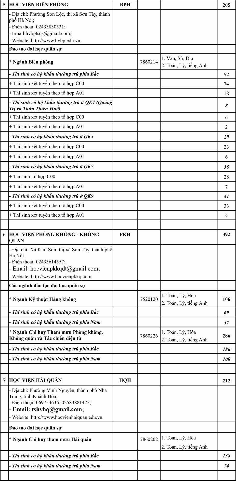 chi tiet chi tieu tuyen sinh 18 truong quan doi nam 2020