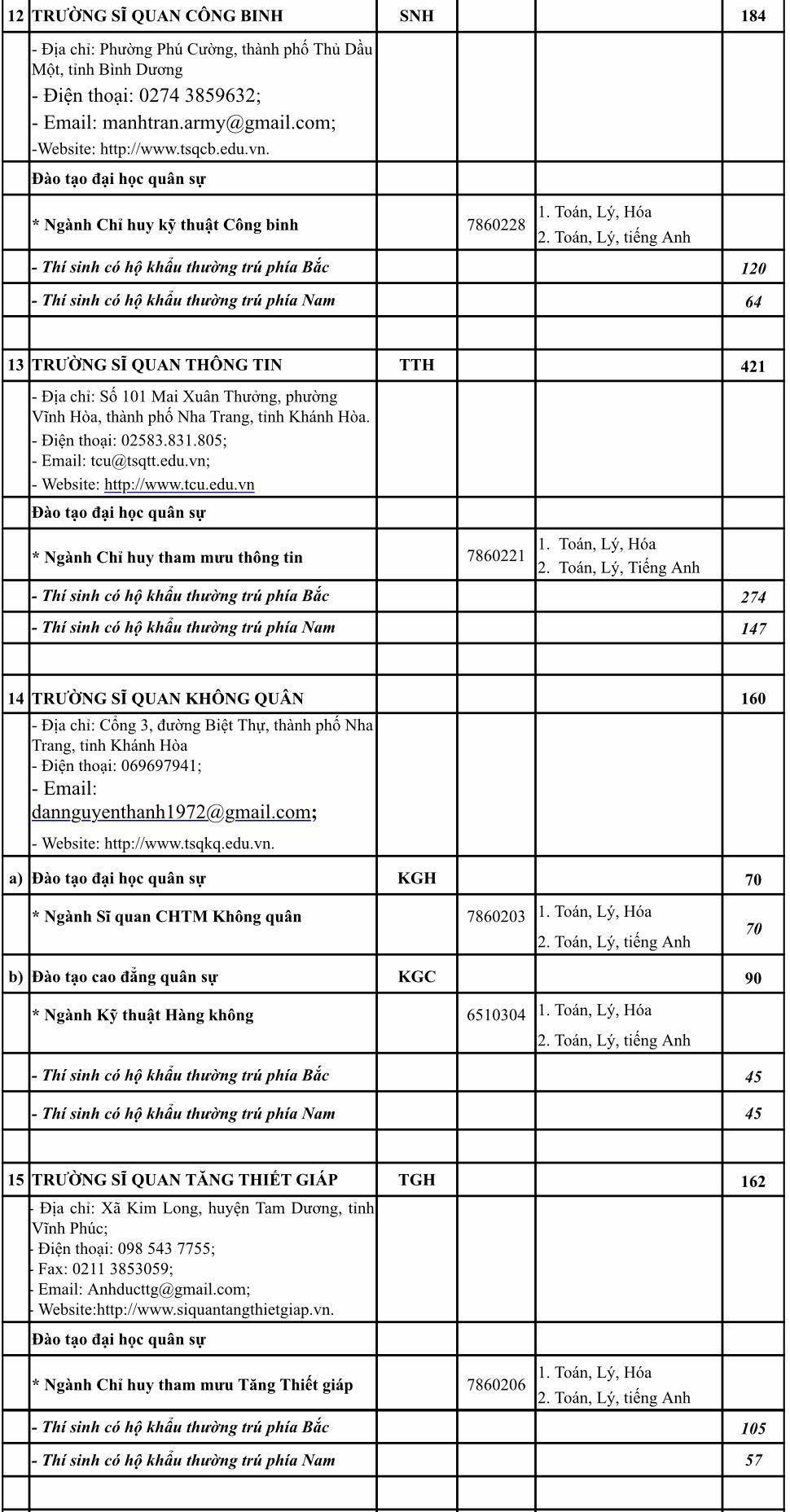 chi tiet chi tieu tuyen sinh 18 truong quan doi nam 2020