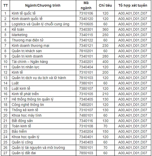 Mã ngành đăng kí xét tuyển vào ĐH Kinh tế Quốc dân năm 2019 ma nganh dang ki xet tuyen vao dh kinh te quoc dan nam 2019