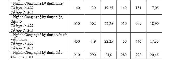 Chỉ tiêu tuyển sinh 2019 và điểm chuẩn 2 năm gần nhất ĐH Công nghiệp Hà Nội chi tieu tuyen sinh 2019 va diem chuan 2 nam gan nhat dh cong nghiep ha noi