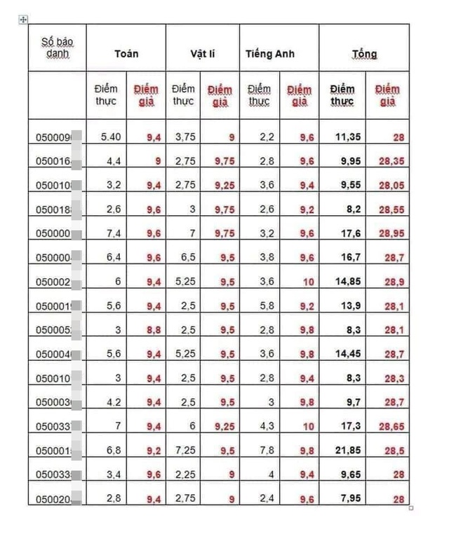 28 sinh vien truong cong an bi tra ve vi gian lan thi thpt quoc gia 2018