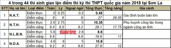 Phụ huynh của 44 thí sinh gian lận điểm thi THPT quốc gia ở Sơn La là ai? phu huynh cua 44 thi sinh gian lan diem thi thpt quoc gia o son la la ai