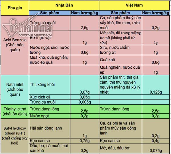 Tiêu chuẩn thực phẩm Việt Nam thấp hơn các nước, kệ người tiêu dùng? tieu chuan thuc pham viet nam thap hon cac nuoc ke nguoi tieu dung