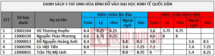 ĐH Kinh tế Quốc dân đuổi học 5 sinh viên dính gian lận thi ở Sơn La dh kinh te quoc dan duoi hoc 5 sinh vien dinh gian lan thi o son la