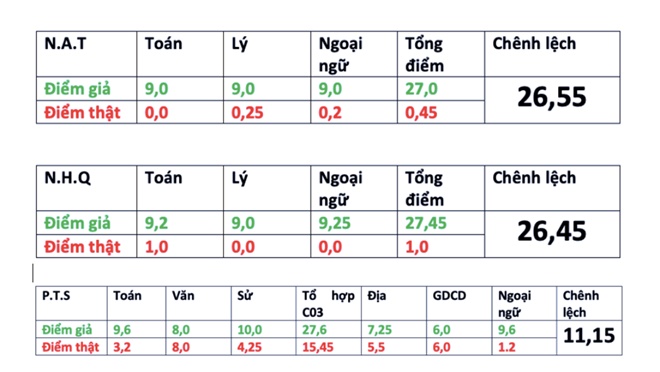 Gian lận thi THPT quốc gia: Nói không biết con mình được nâng điểm là vô lý! gian lan thi thpt quoc gia noi khong biet con minh duoc nang diem la vo ly