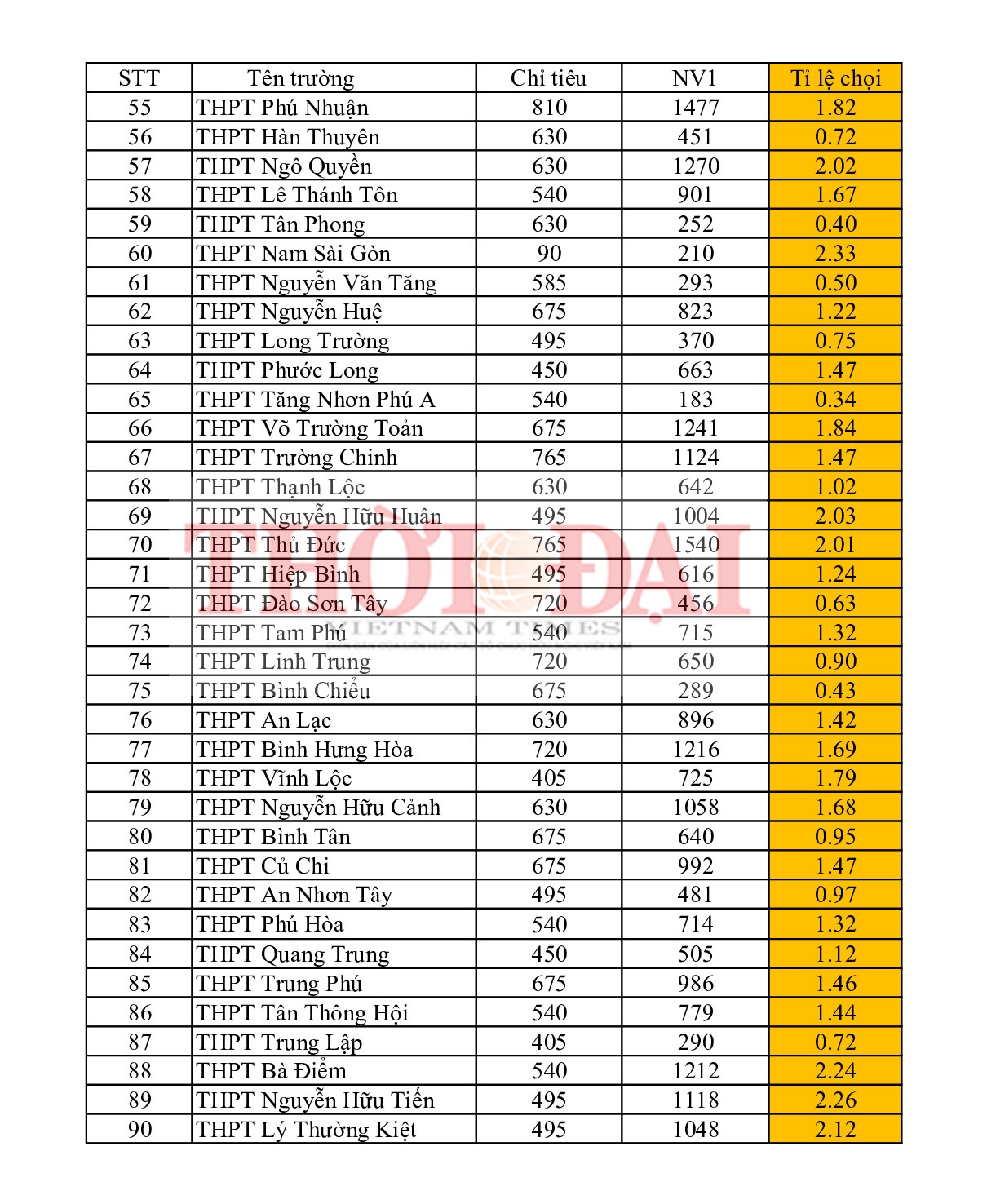 Thi lớp 10 TP.HCM: Top 5 trường tỉ lệ chọi thi cao nhất năm 2019 top 5 truong co ti le choi thi vao lop 10 cao nhat tphcm nam 2019