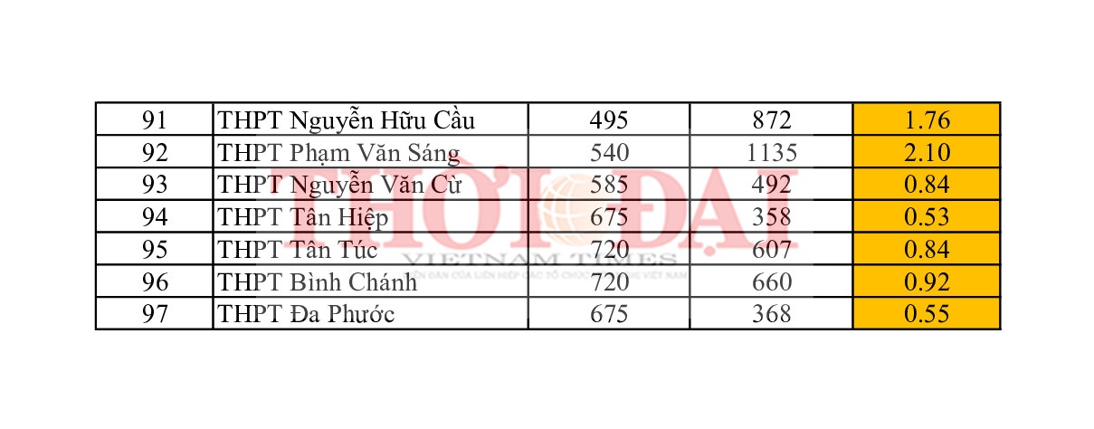 Thi lớp 10 TP.HCM: Top 5 trường tỉ lệ chọi thi cao nhất năm 2019 top 5 truong co ti le choi thi vao lop 10 cao nhat tphcm nam 2019