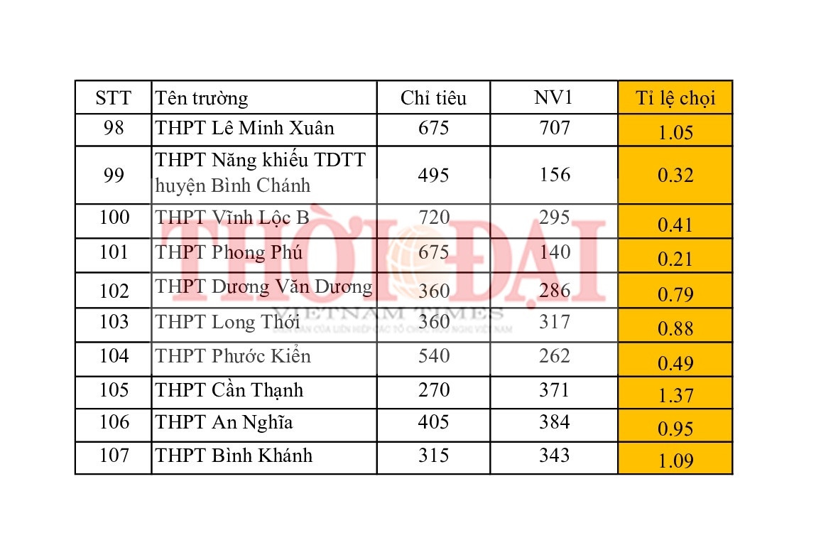 Thi lớp 10 TP.HCM: Top 5 trường tỉ lệ chọi thi cao nhất năm 2019 top 5 truong co ti le choi thi vao lop 10 cao nhat tphcm nam 2019