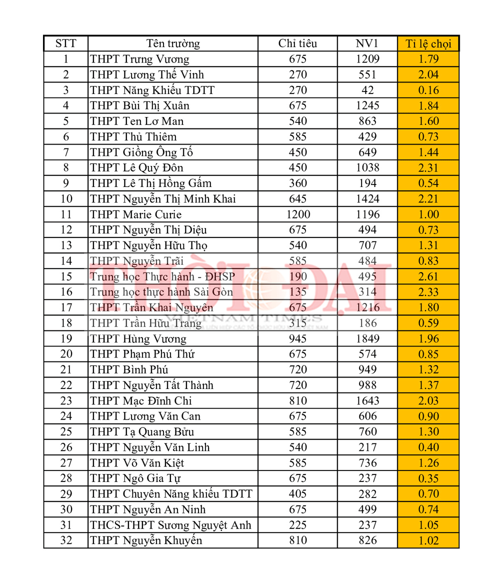 Thi lớp 10 TP.HCM: Top 5 trường tỉ lệ chọi thi cao nhất năm 2019 top 5 truong co ti le choi thi vao lop 10 cao nhat tphcm nam 2019