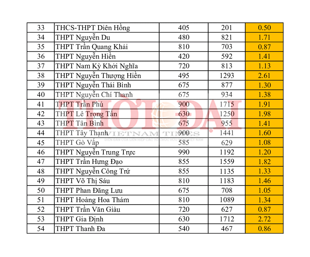 Thi lớp 10 TP.HCM: Top 5 trường tỉ lệ chọi thi cao nhất năm 2019 top 5 truong co ti le choi thi vao lop 10 cao nhat tphcm nam 2019