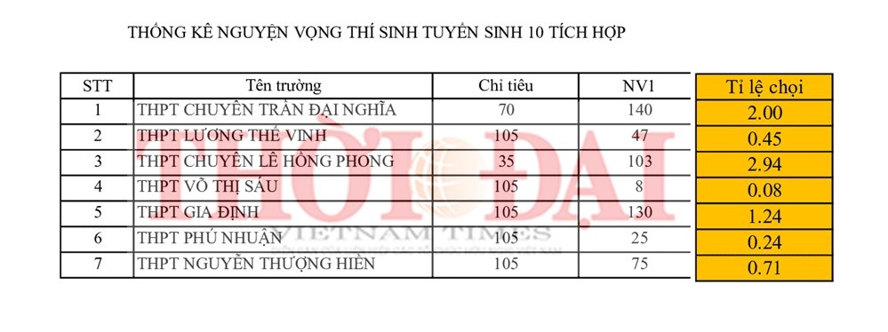 Thi lớp 10 TP.HCM: Top 5 trường tỉ lệ chọi thi cao nhất năm 2019 top 5 truong co ti le choi thi vao lop 10 cao nhat tphcm nam 2019
