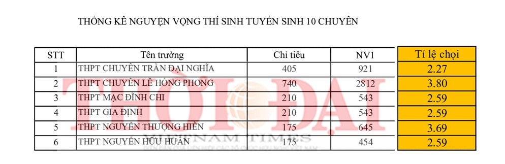 Thi lớp 10 TP.HCM: Top 5 trường tỉ lệ chọi thi cao nhất năm 2019 top 5 truong co ti le choi thi vao lop 10 cao nhat tphcm nam 2019
