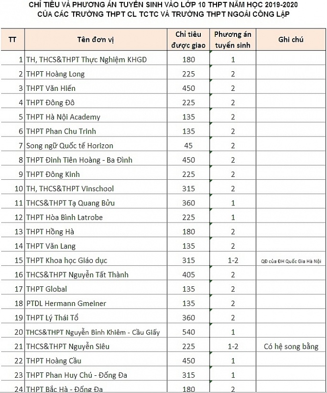 tuyen sinh lop 10 chi tieu tat ca cac truong ngoai cong lap o ha noi 2019