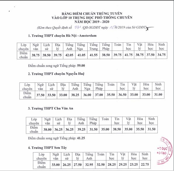 Hà Nội công bố điểm chuẩn lớp 10 THPT chuyên năm 2019 ha noi cong bo diem chuan lop 10 thpt chuyen nam 2019
