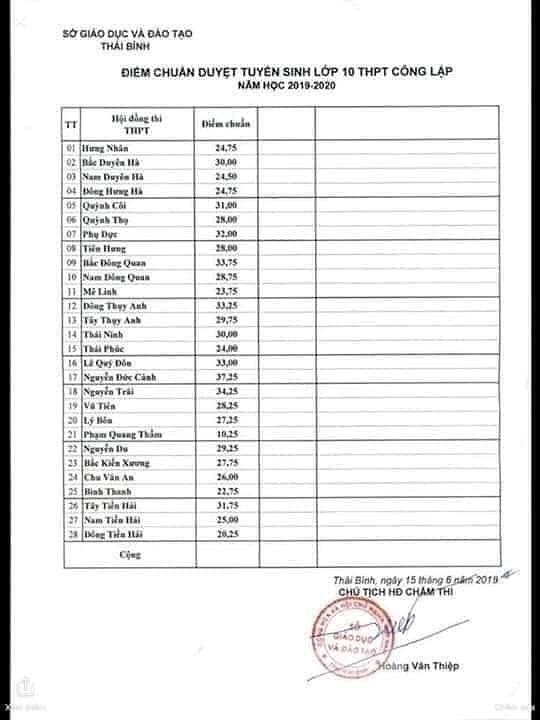 Xuất hiện bảng điểm chuẩn lớp 10 giả ở Thái Bình xuat hien bang diem chuan lop 10 gia o thai binh