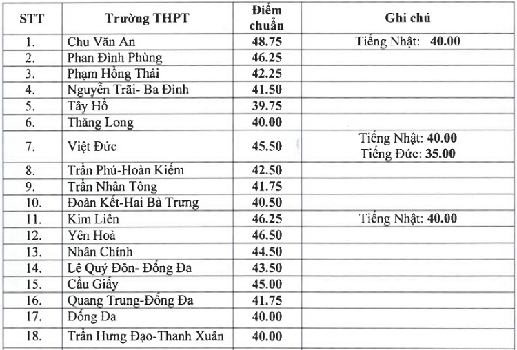 Điểm chuẩn lớp 10 Hà Nội năm 2019 ha noi chinh thuc cong bo diem chuan vao lop 10 nam 2019