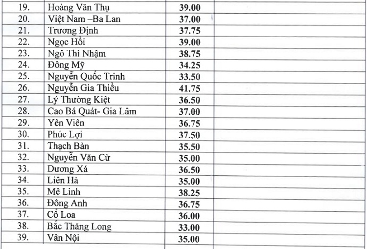 Điểm chuẩn lớp 10 Hà Nội năm 2019 ha noi chinh thuc cong bo diem chuan vao lop 10 nam 2019