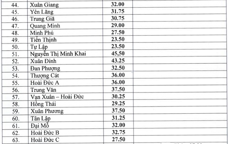 Điểm chuẩn lớp 10 Hà Nội năm 2019 ha noi chinh thuc cong bo diem chuan vao lop 10 nam 2019