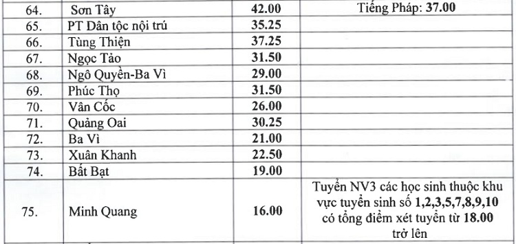 Điểm chuẩn lớp 10 Hà Nội năm 2019 ha noi chinh thuc cong bo diem chuan vao lop 10 nam 2019