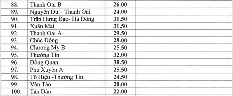 Điểm chuẩn lớp 10 Hà Nội năm 2019 ha noi chinh thuc cong bo diem chuan vao lop 10 nam 2019