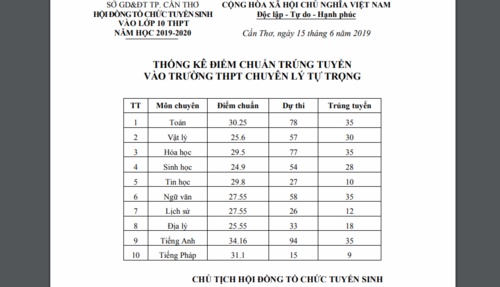 diem chuan lop 10 o ca mau nam 2019
