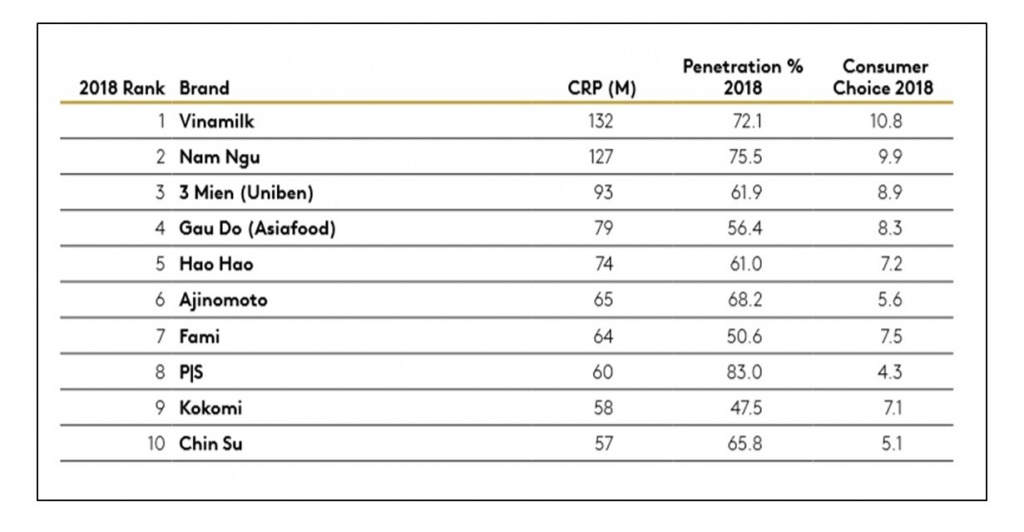 vinamilk tiep tuc la thuong hieu duoc chon mua nhieu nhat o ca thanh thi va nong thon