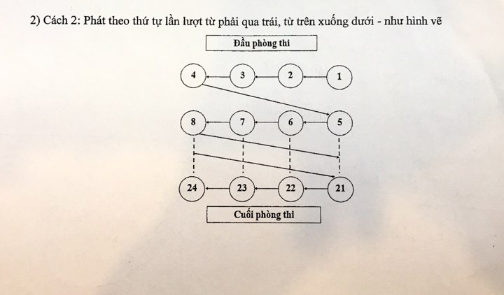 Đề thi THPT quốc gia 2019 được phát theo thứ tự nào? de thi thpt quoc gia 2019 duoc phat theo thu tu nao