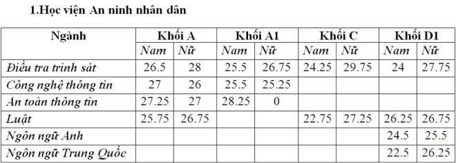 Điểm chuẩn Học viện An ninh Nhân dân 3 năm gần đây nhất diem chuan 3 nam gan nhat hoc vien an ninh nhan dan